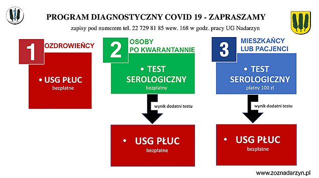 Badania na obecność koronawirusa w Nadarzynie. Mobilny punkt pobrań