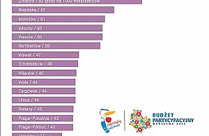 Bemowo walczy o 4%. Katastrofa społeczeństwa obywatelskiego