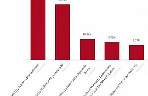 Oficjalnie: Targówek za PiS-em