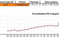 Piątek na Bródnie: norma jakości powietrza przekroczona czterokrotnie