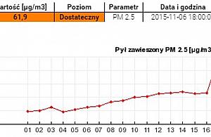 Piątek na Bródnie: norma jakości powietrza przekroczona czterokrotnie