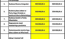 Bielany bogatsze o 14 milionów. Na co zostaną wydane?