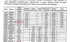 Astronomiczne rachunki Gronkiewicz-Waltz. 49 tys. zł za komórkę