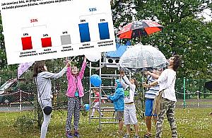 500+ na każde dziecko od lipca. Społeczeństwo podzielone