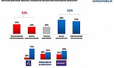 500+ na każde dziecko od lipca. Społeczeństwo podzielone