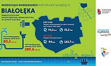 Setki milionów na kanalizację i wodociągi dla Białołęki. Raport MPWiK