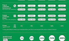 Ratusz wyrzuci stare auta ze Śródmieścia, Woli i Pragi